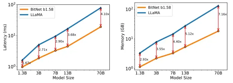 Can b1.58 LLMs replace Float 16 Models?