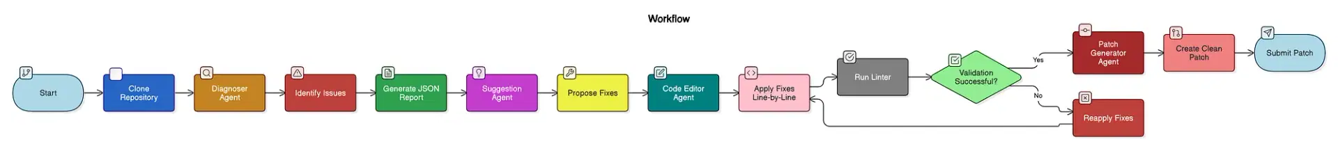 Workflow Overview